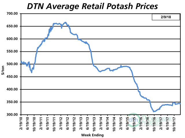While prices for most other fertilizers continued to move higher, potash had an average retail price of $344 per ton the first week of February 2018, down about 0.5% from the previous month. (DTN chart) 